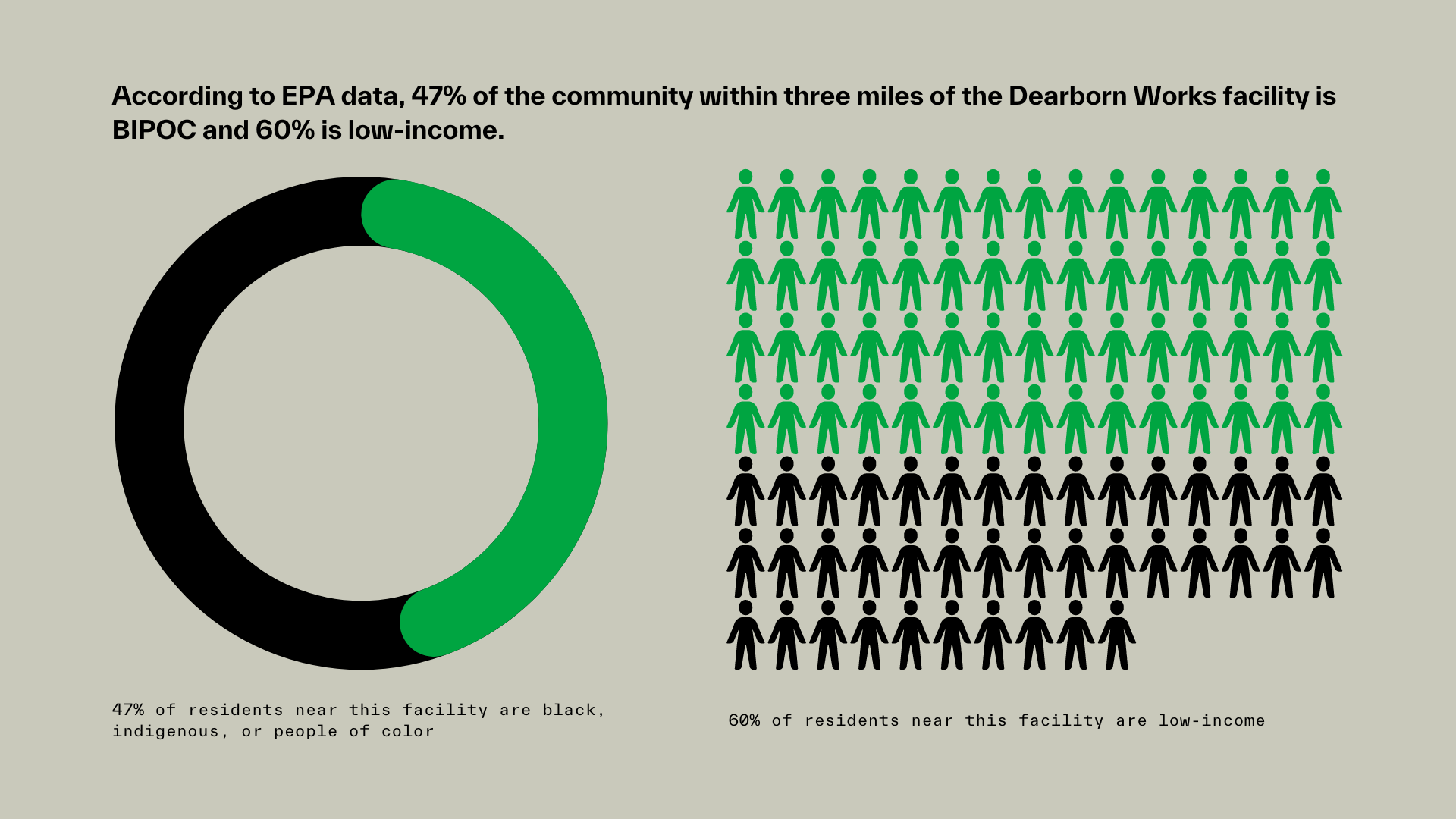 According to EPA data, 47% of the community within three miles of Dearborn Works is BIPOC and 60% is low-income.