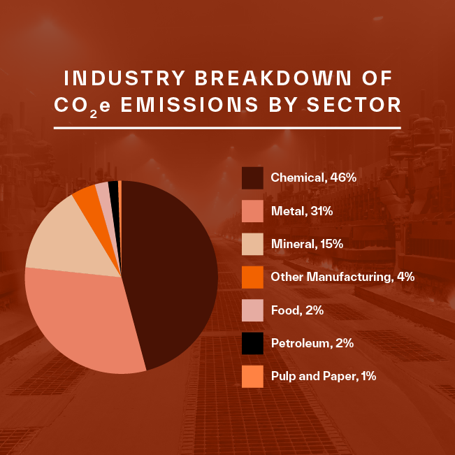 Industry breakdown of CO2 emissions by sector