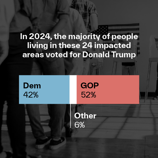 In 2024, the majority of people living in these 24 impacted areas voted for Donald Trump