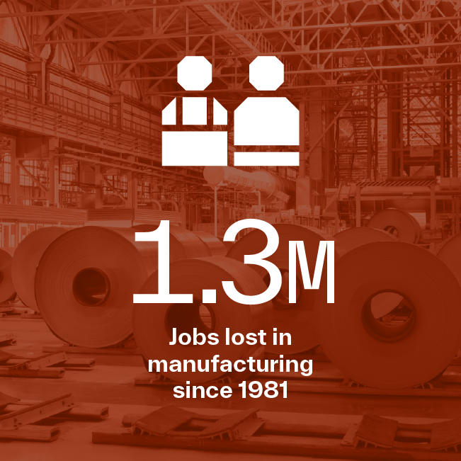 1.3 million jobs lost in manufacturing since 1981