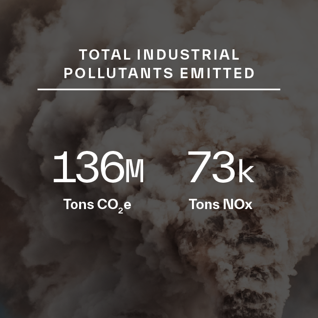 Total industrial pollutants emitted: 136 million tons of CO2e; 73 thousand tons of NOx