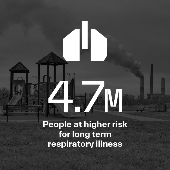 4.7 million people at higher risk for long-term respiratory illness