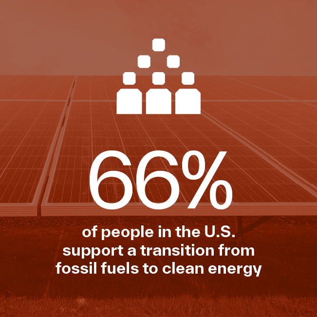 66% of people in the U.S support a transition from fossil fuels to clean energy