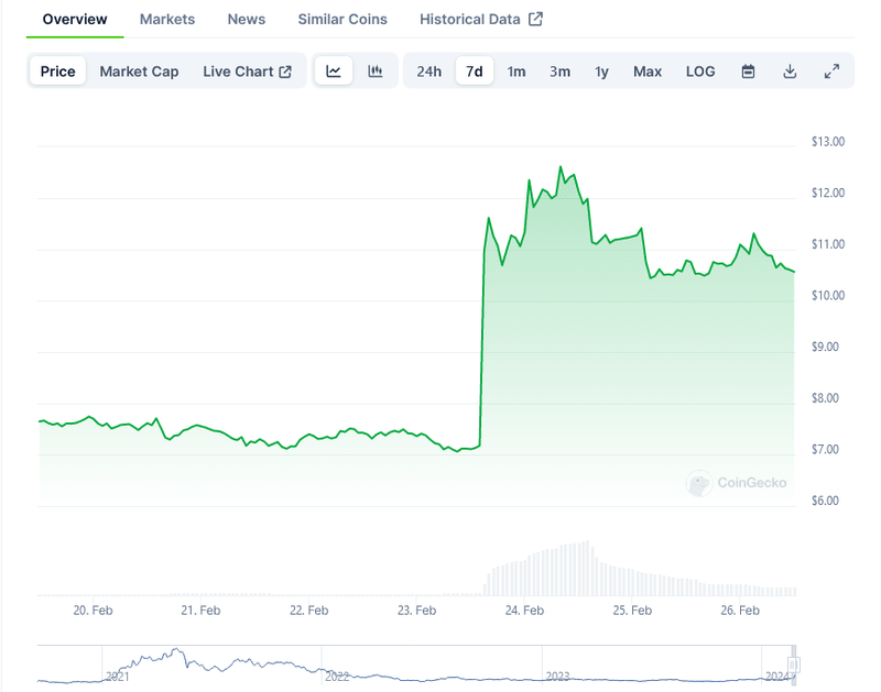 CoinGecko Graph