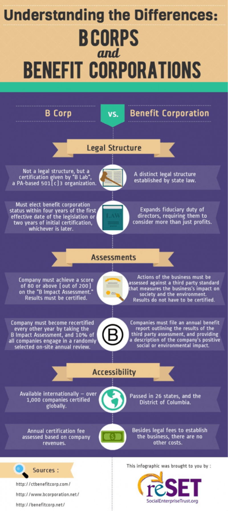 Understanding the Differences: B Corps and Benefit Corporations