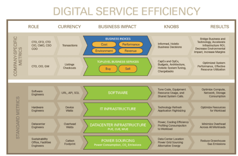 Digital Service Efficiency