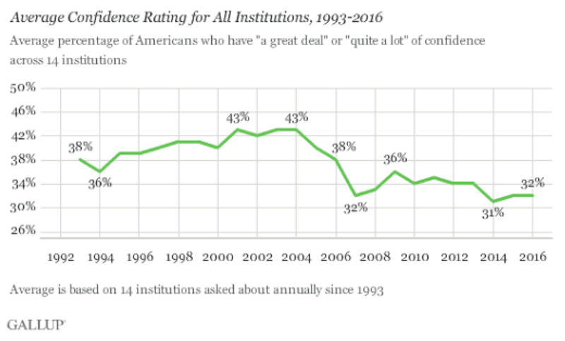 Average Confidence Rating for All Institutions