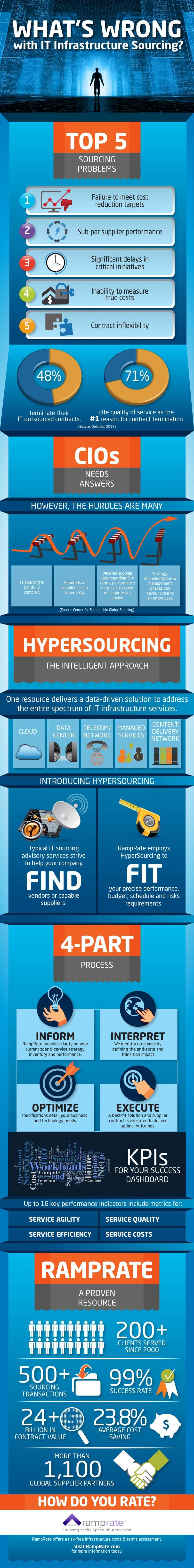 What's Wrong with IT Infrastructure Sourcing?