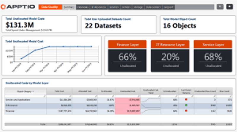 Technology Business Management