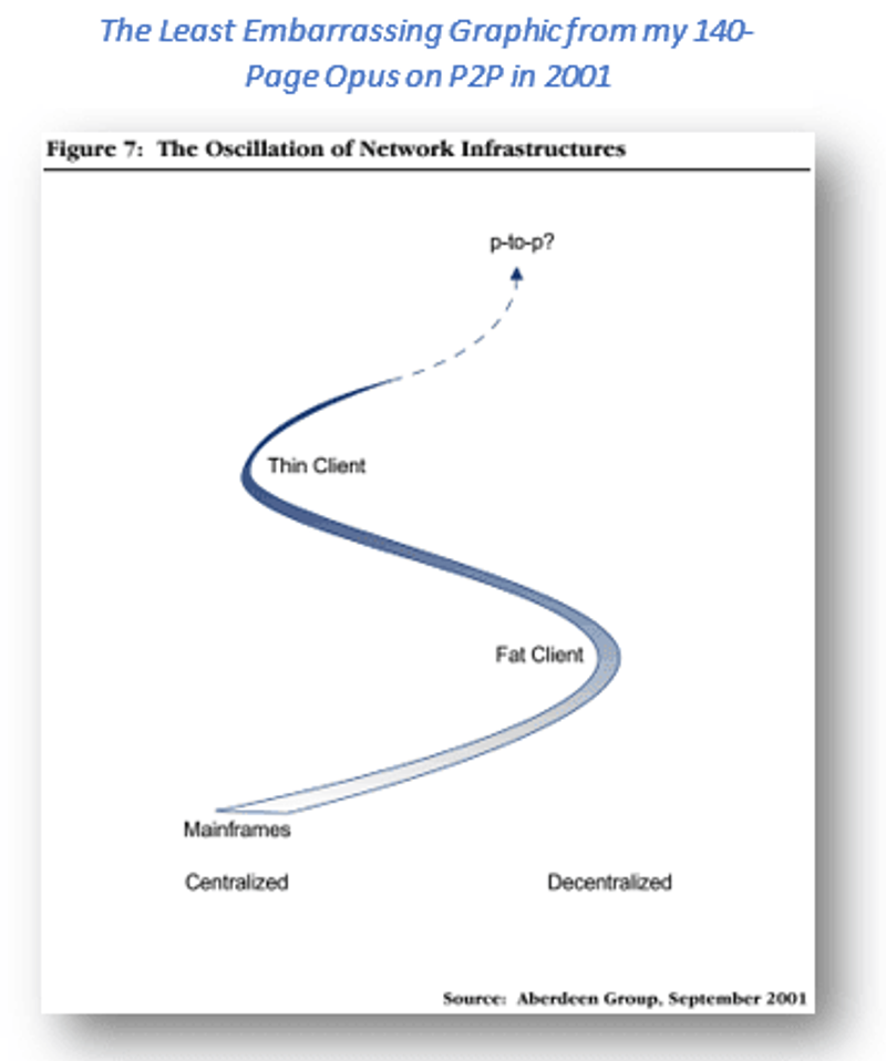 The Least Embarrassing Graphic from my 140-Page Opus on P2P in 2001