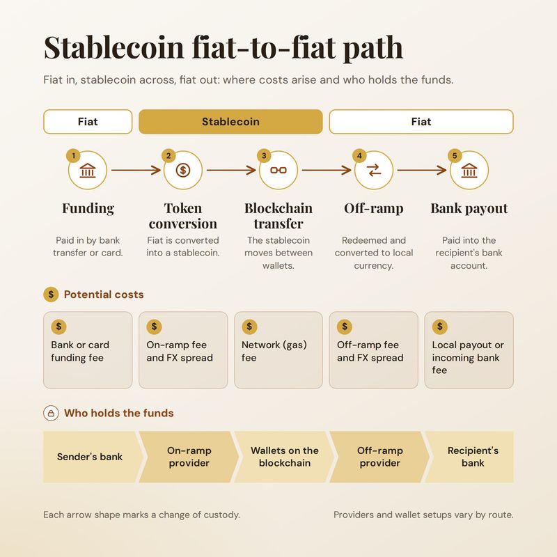 Stablecoin fiat-to-fiat payment path: funding, token conversion, blockchain transfer, off-ramp and bank payout, with the potential cost at each step and who holds the funds
