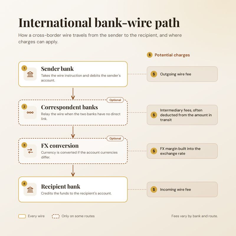 International bank wire path: sender bank, optional correspondent banks, optional FX conversion and recipient bank, with the potential charge at each step