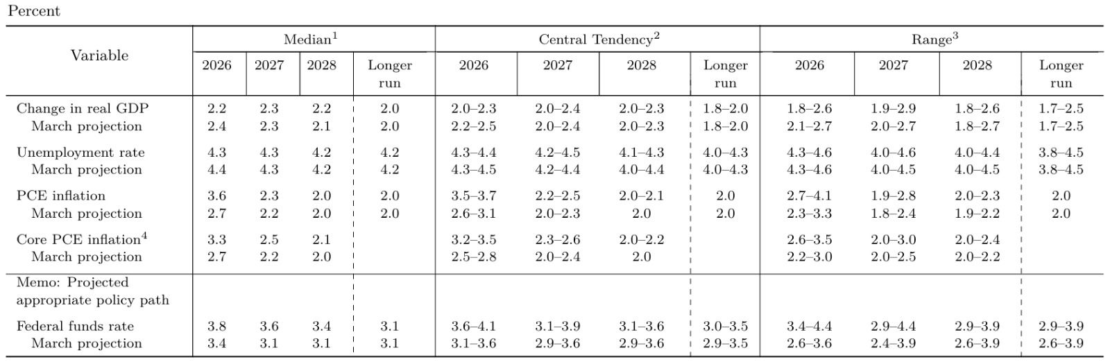 Projeções econômicas dos membros do Conselho do Federal Reserve, sob suas suposições individuais projetadas de política monetária, Junho de 2026