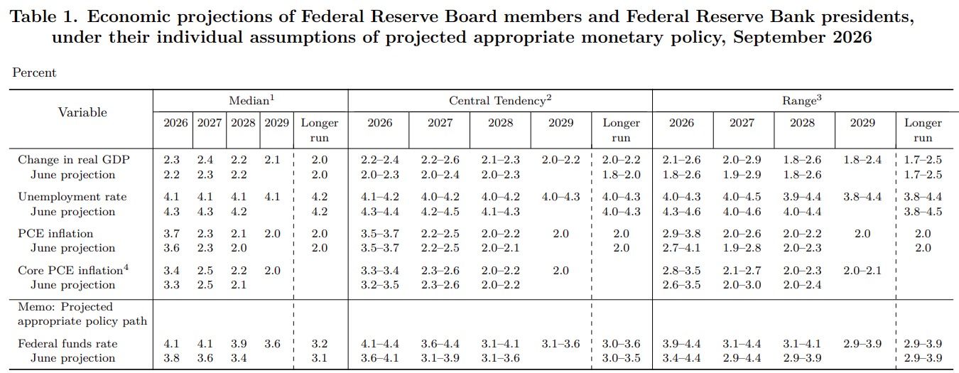 Fonte: Federal Reserve