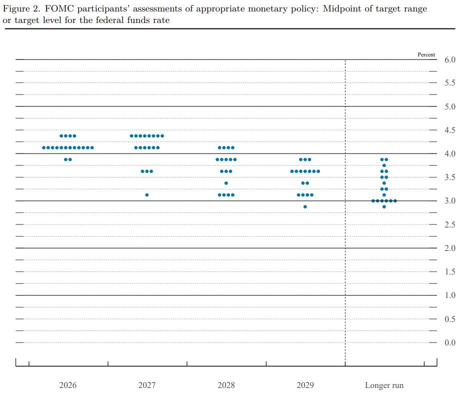Fonte: Federal Reserve