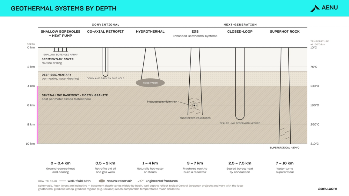 Schematic of geothermal systems sorted by depth, from shallow borehole heat pumps to superhot rock.
