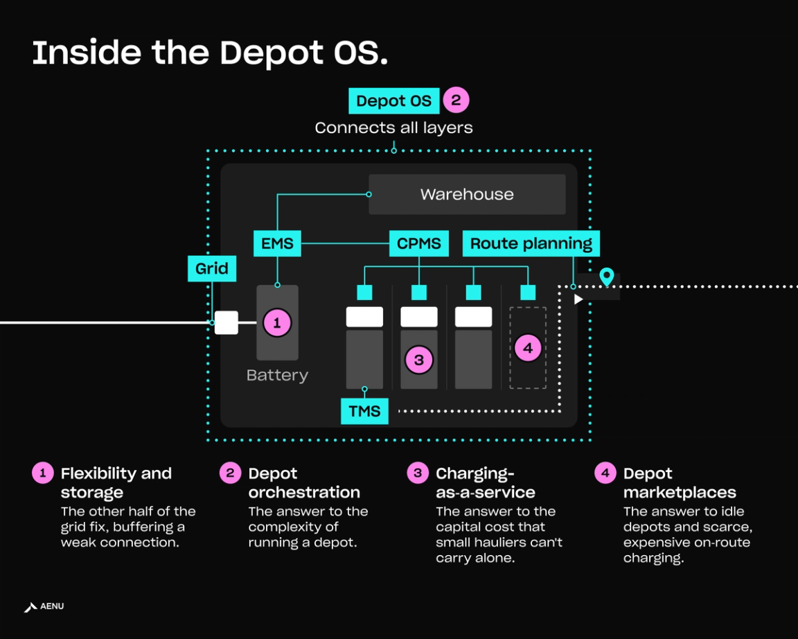 Diagram of an electric truck depot: grid, battery, chargers, warehouse and route planning linked by one Depot OS, with four investment areas numbered