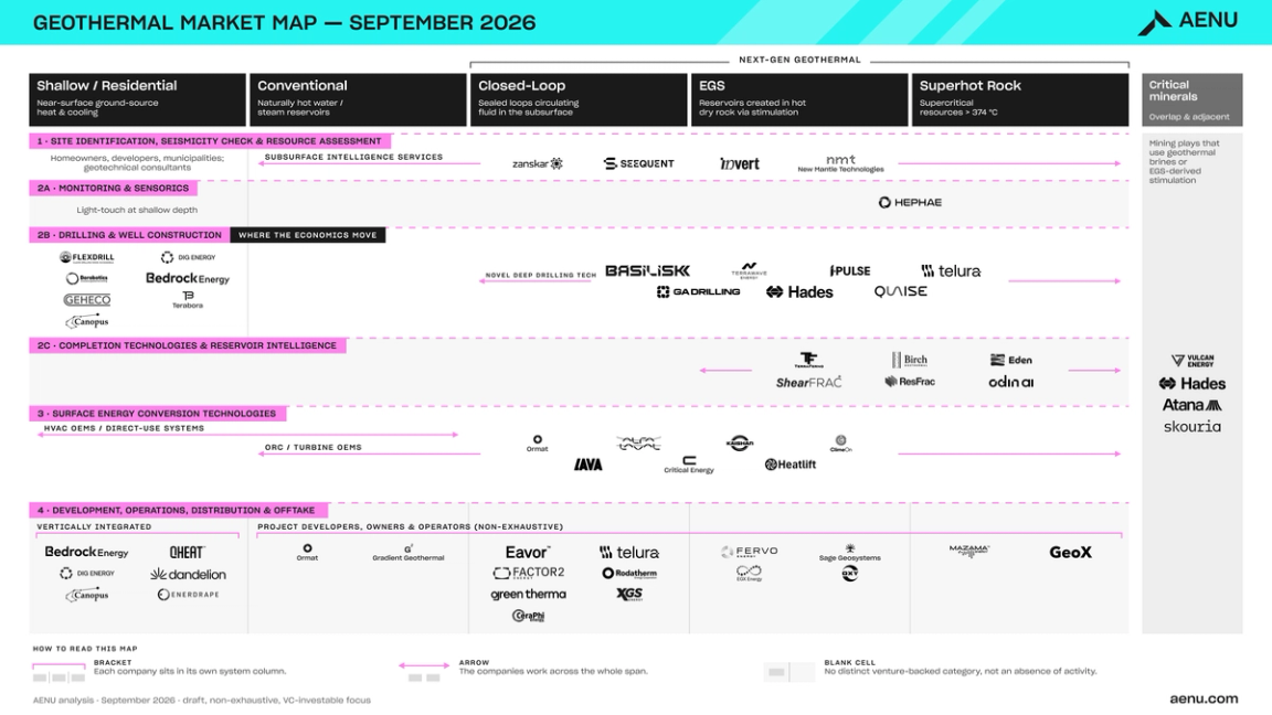 Geothermal market map: companies grouped by segment and depth, September 2026