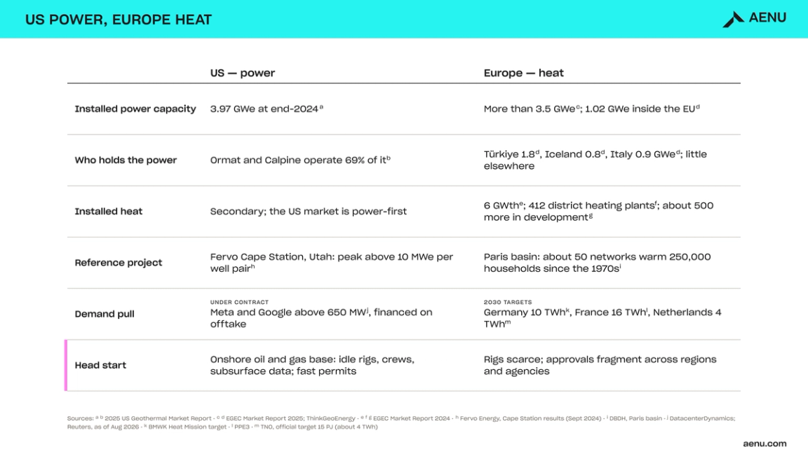 Table comparing the US and European geothermal markets: installed power, who holds it, installed heat, reference projects, demand pull and head start.