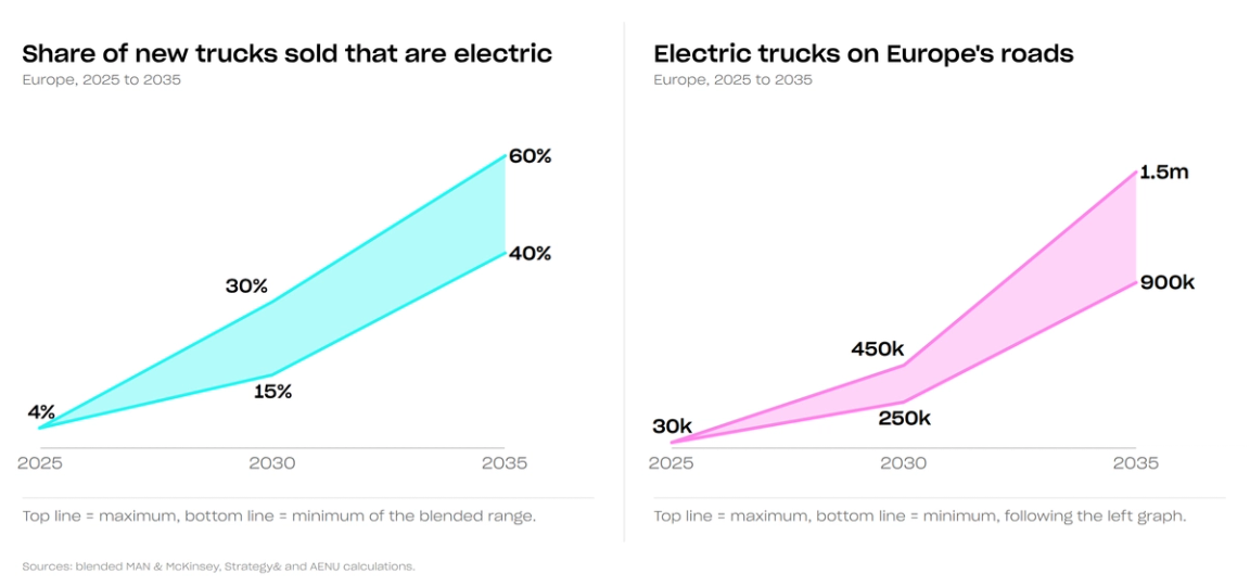 Two range charts, Europe 2025 to 2035: electric share of new truck sales rising from 4% to 40 to 60%, and electric trucks on the road rising from 30,000 to 0.9 to 1.5 million