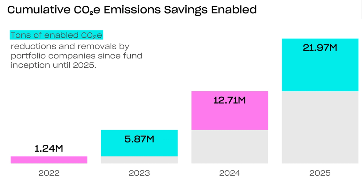 Cumulative CO2e Emissions Savings Enabled