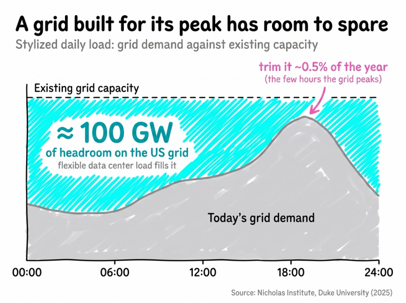 Grid headroom chart