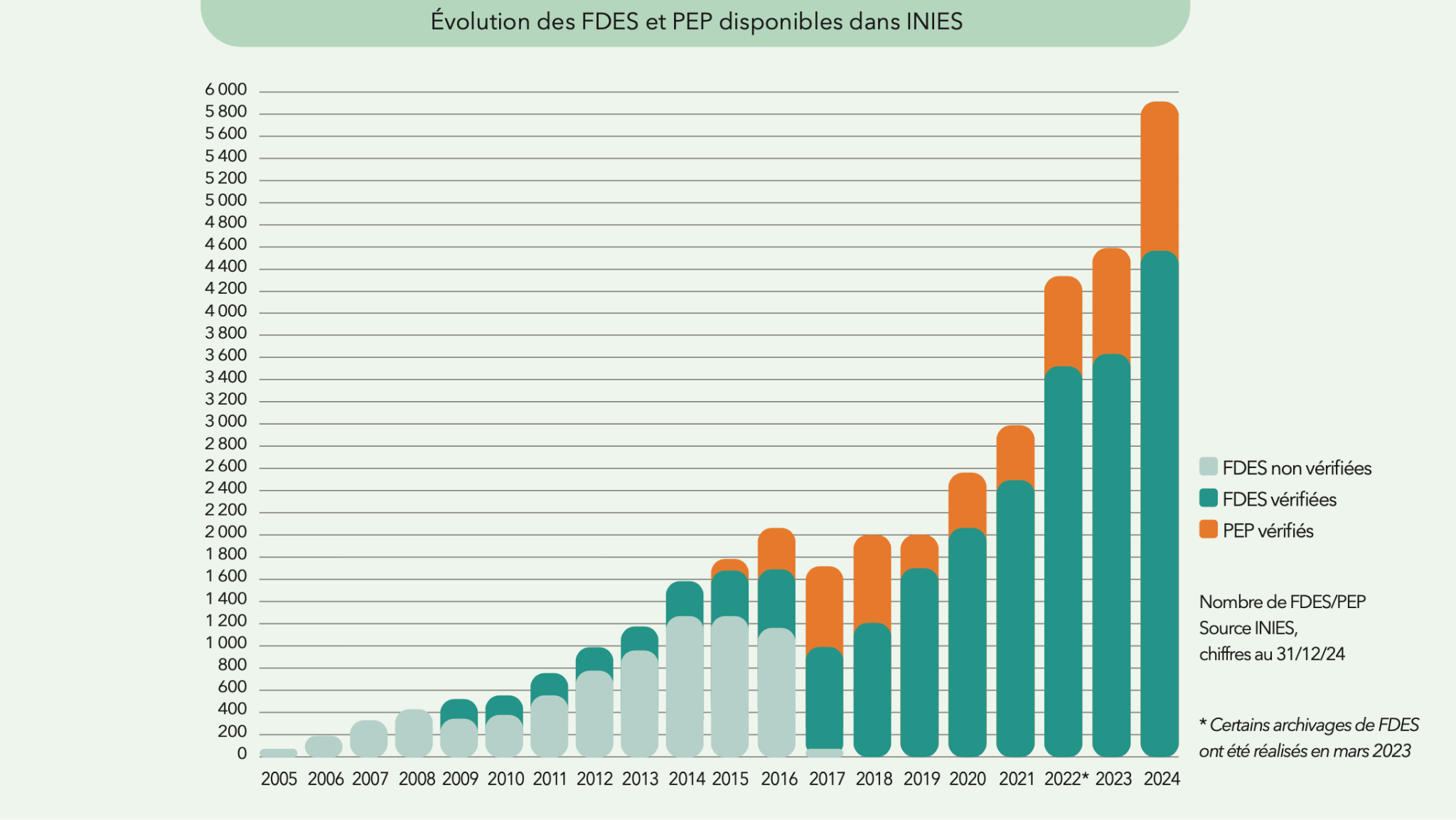 Chiffres de l’évolution du nombre de FDES partagés par l’INIES fin 2024.
