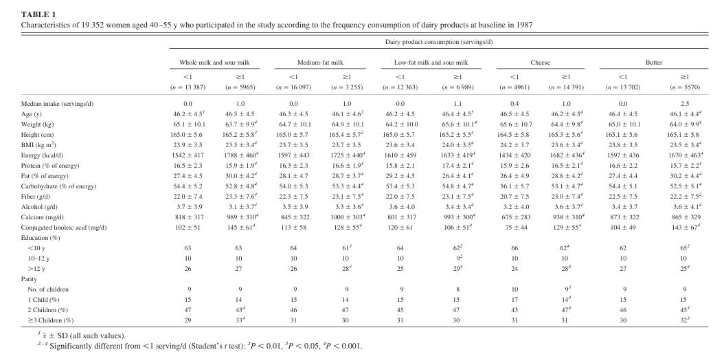 Dairy Intake and Weight Gain in Perimenopausal Women