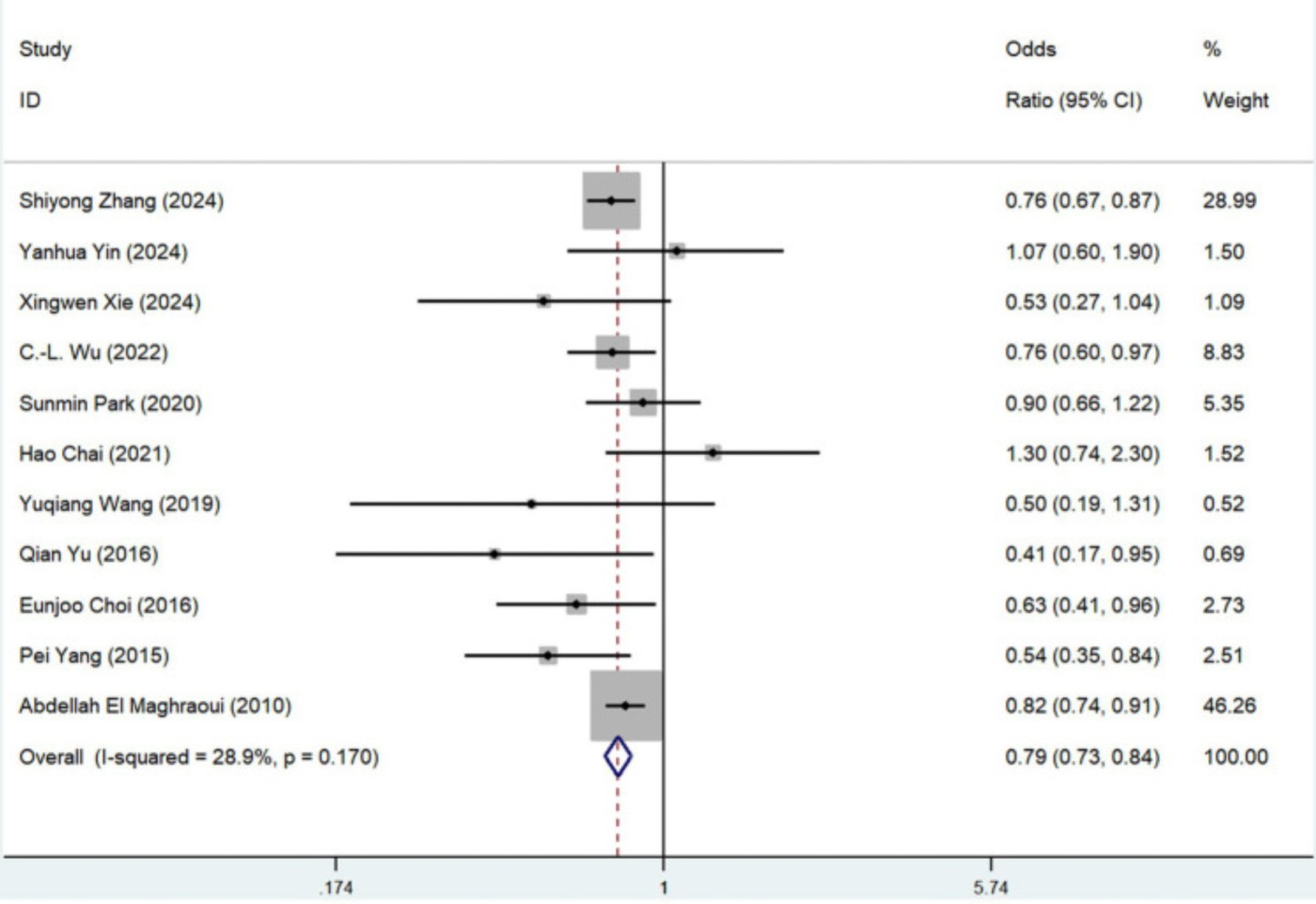 Meta-analysis of the risk of osteoporosis associated with coffee consumption