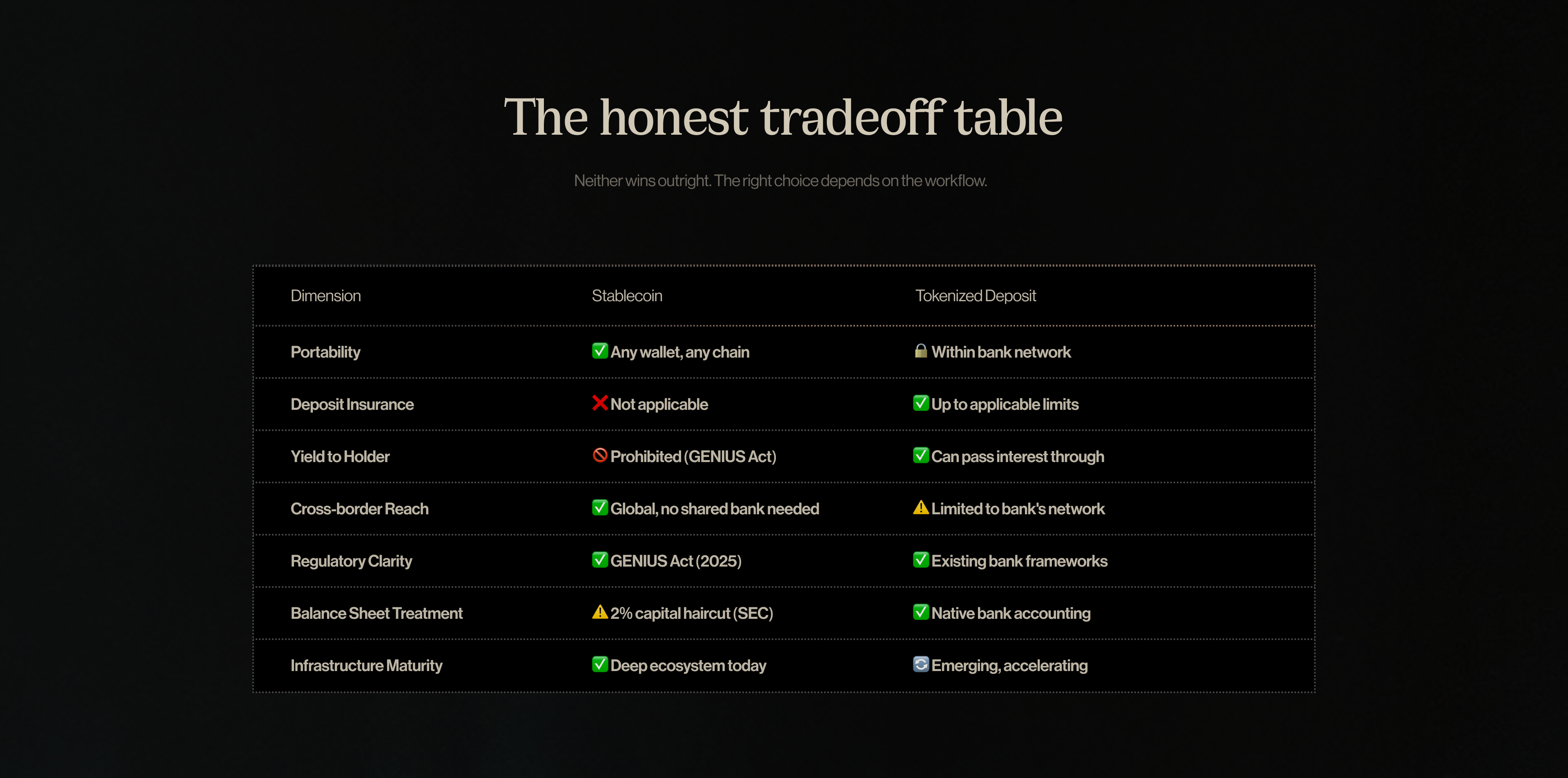 The honest tradeoff table