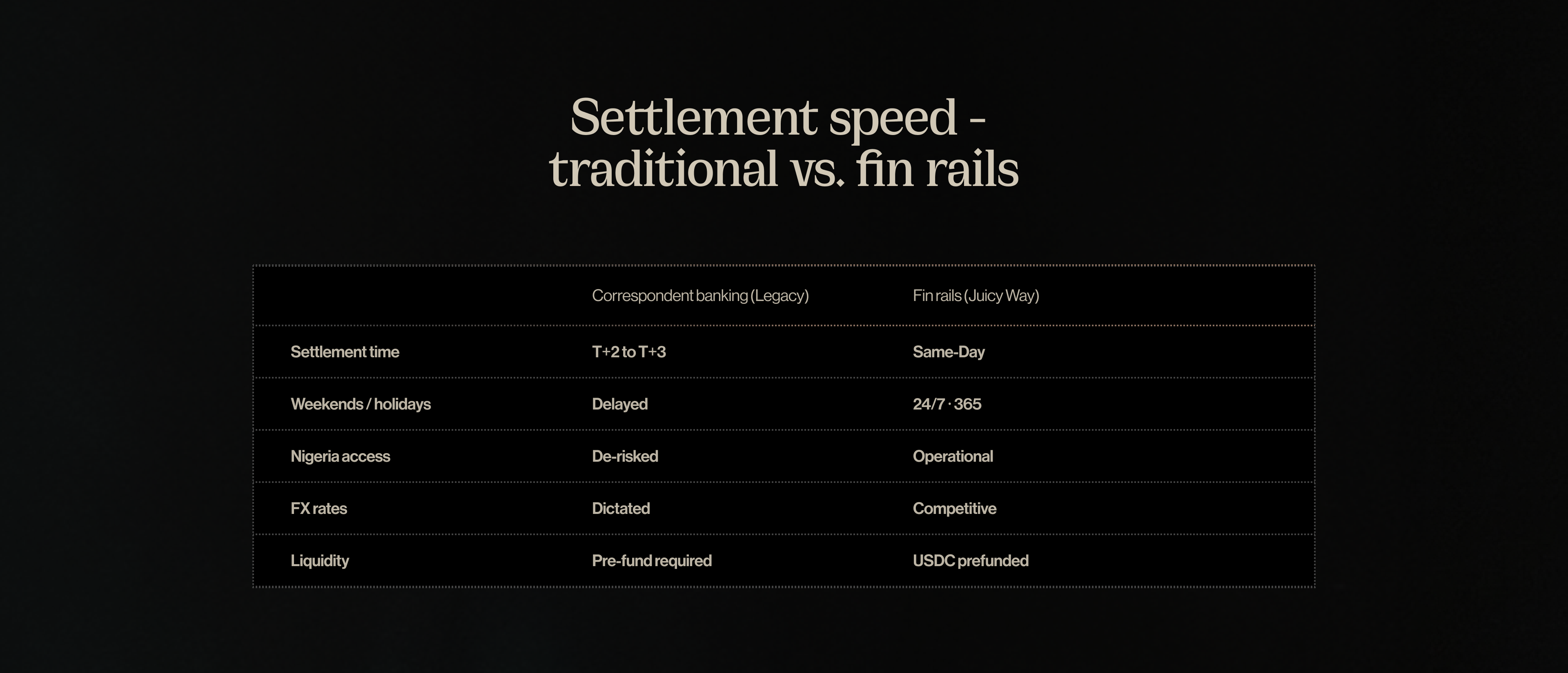 Settlement speed - traditional vs. Fin rails