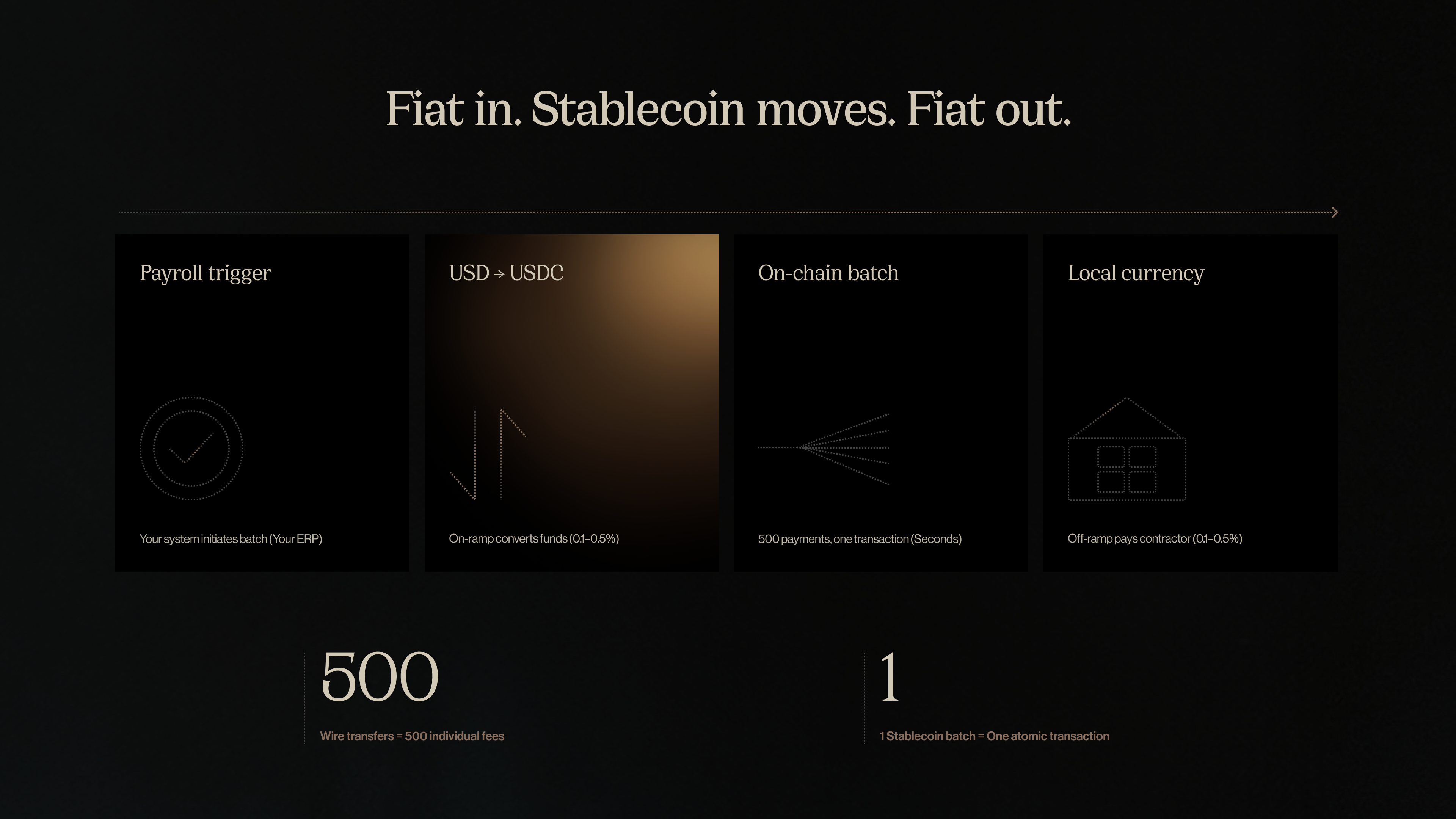 Fiat in. Stablecoin moves. Fiat out