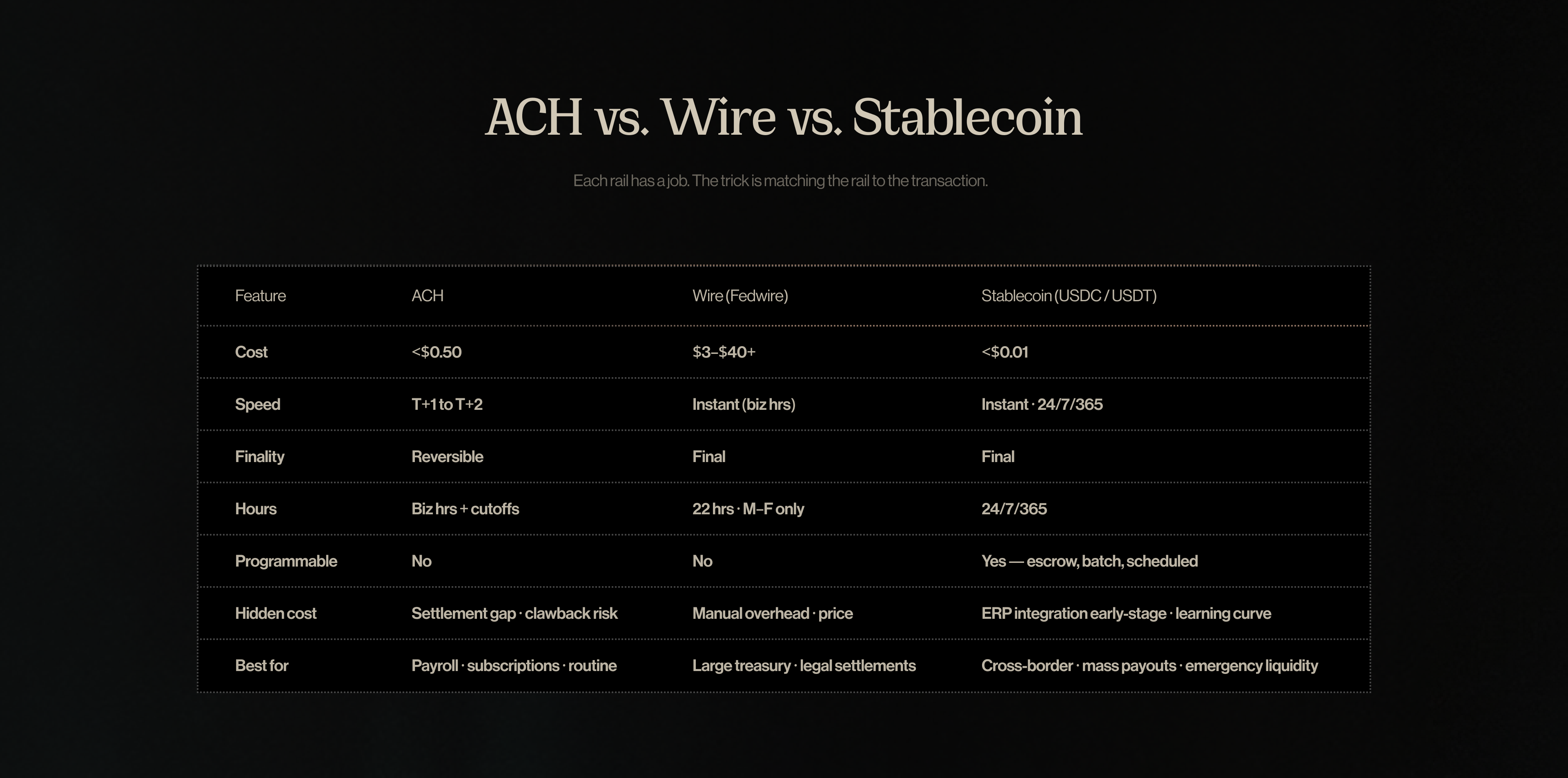 ACH vs. Wire vs. Stavlecoin