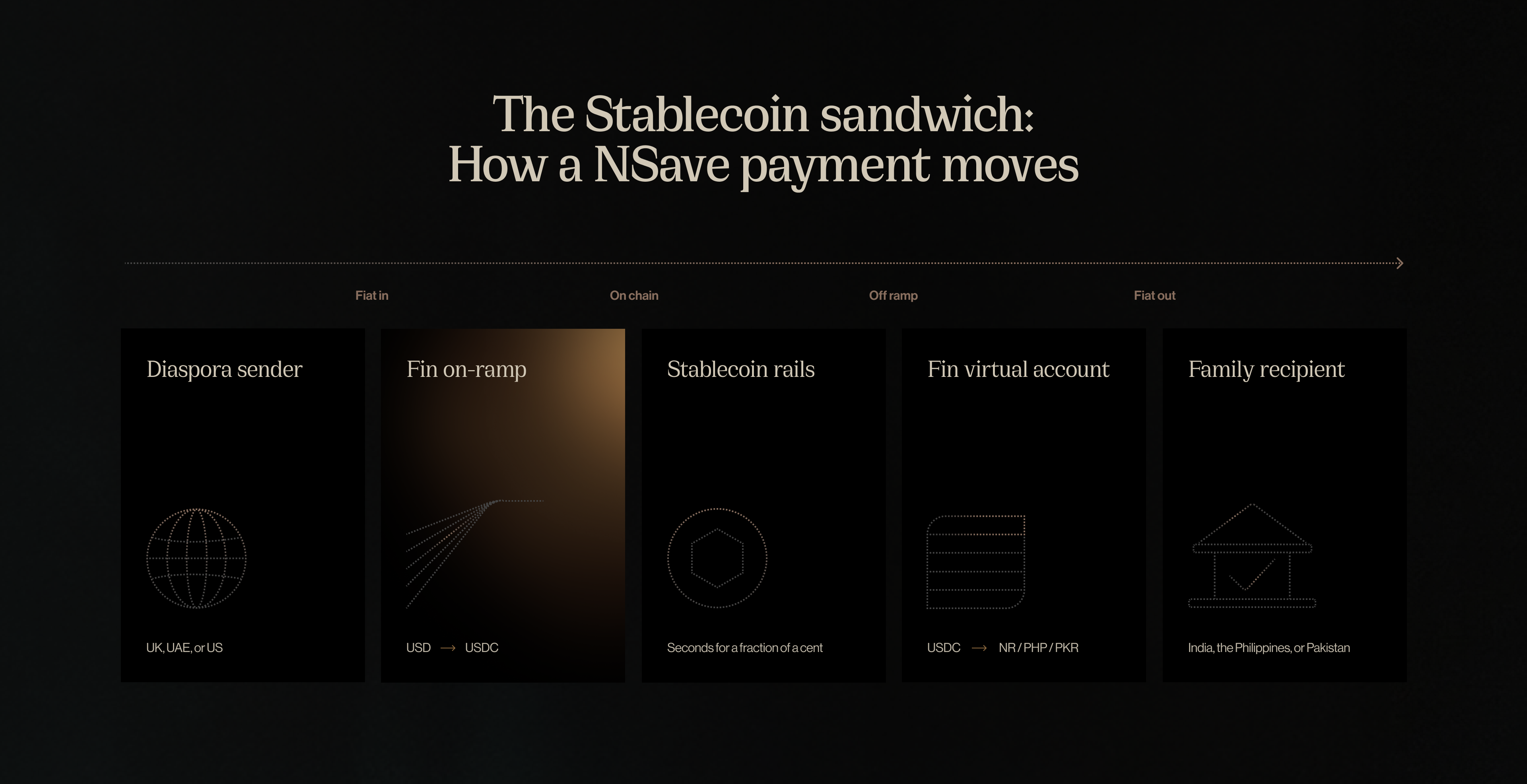 The Stablecoin sandwich: How NSave payment moves
