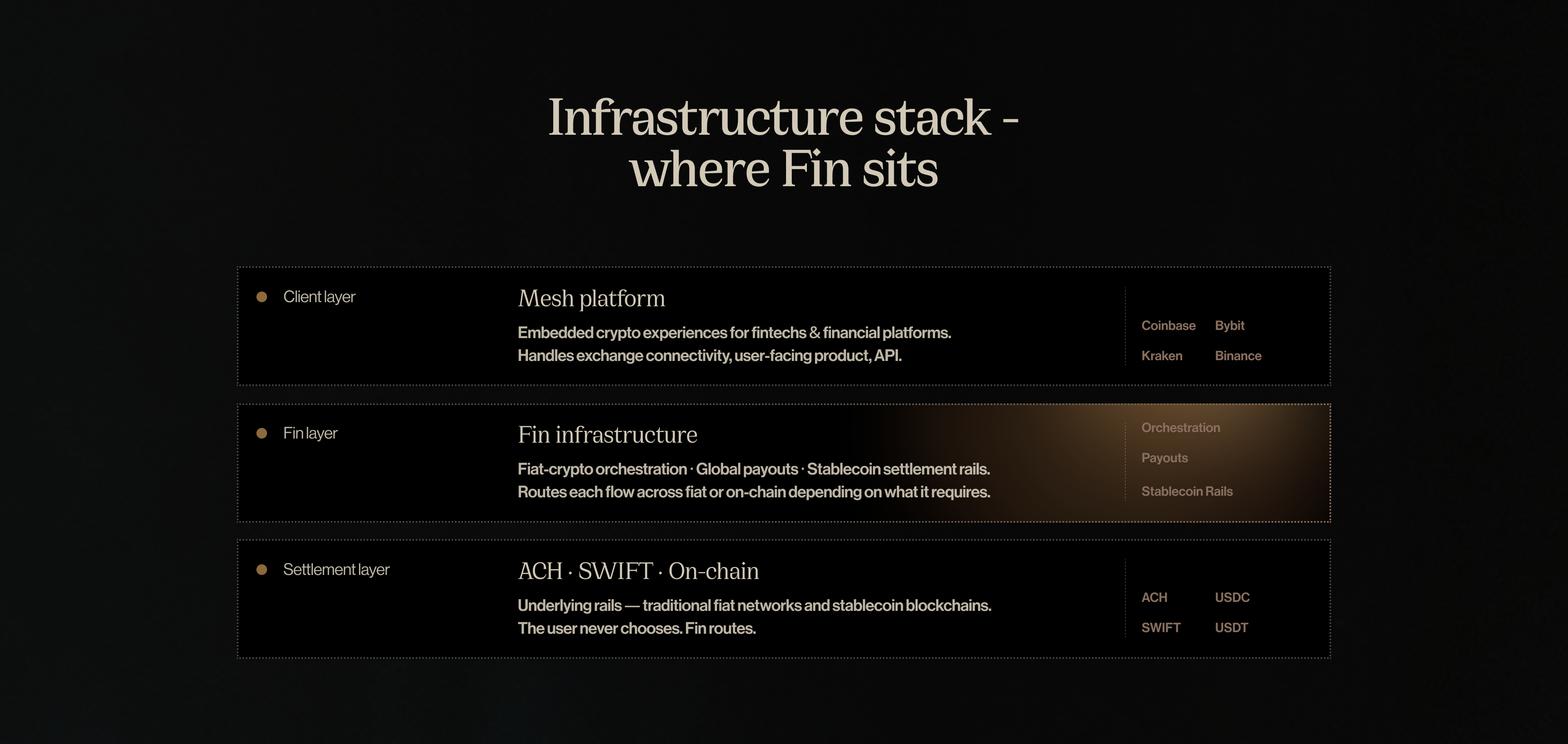 Infrastructure stack – where Fin sits