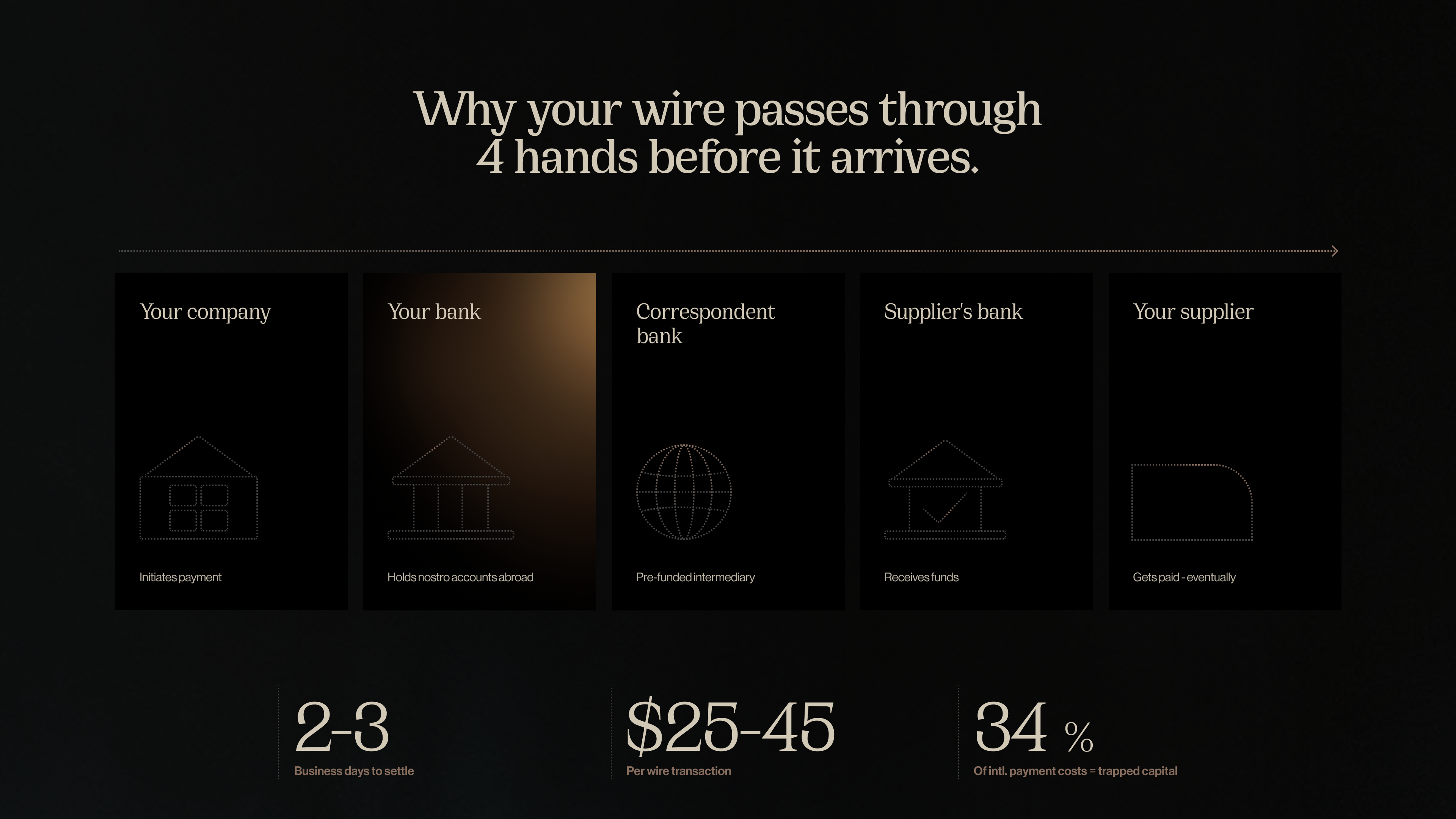 Why your wire passes through 4 hands before it arrives
