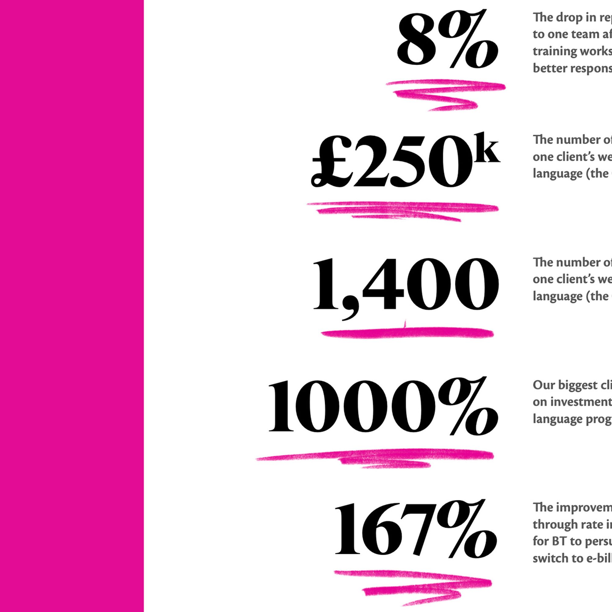 The Writer Brand development by Function & Form