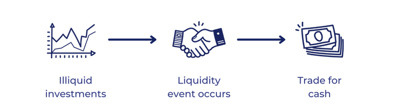 Startup Liquidity Events: What to Expect | Candor