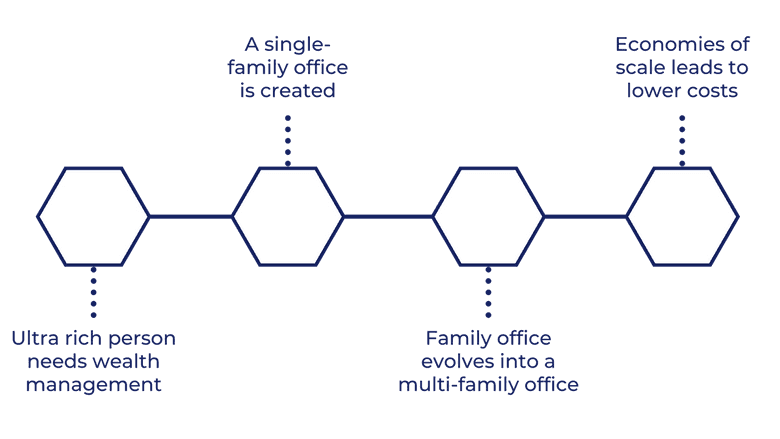 Family Offices: Wealth Management for the Ultra Rich | Candor