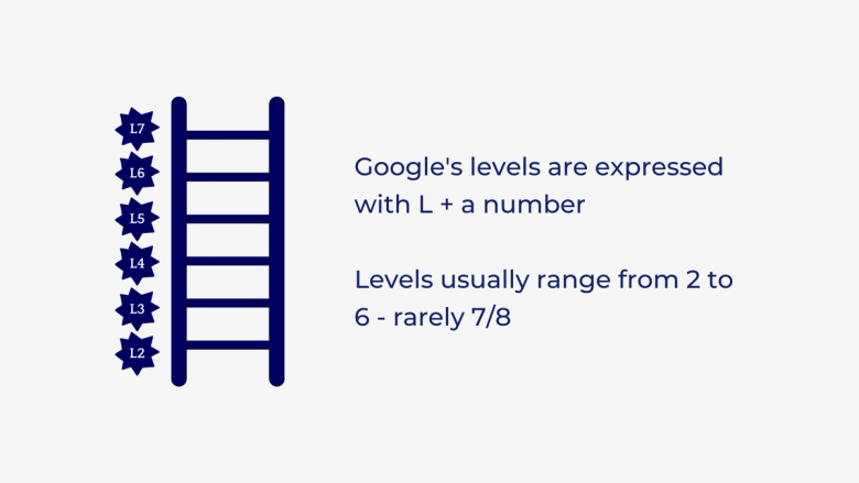 Google Engineering Levels Demystified | Candor