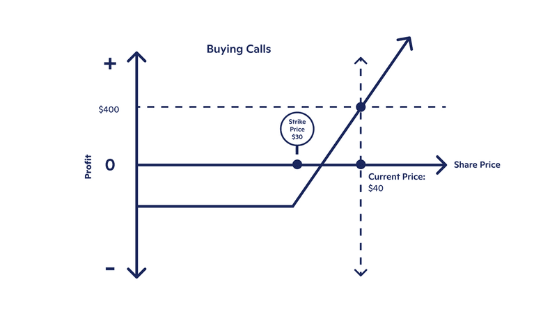 Limiting Downside Risk With Call Options | Candor