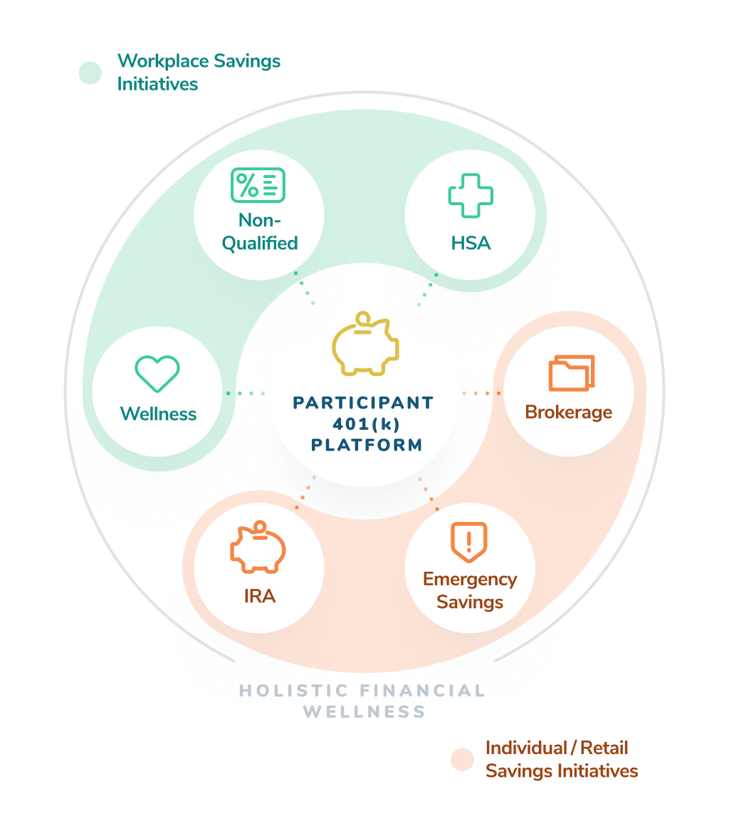 A circle labeled Participant 401(k) platform surrounded by a shape labeled 'Workplace Savings Initiatives' (including 'Wellness', 'Non-Qualified', 'HSA') and another shape labeled 'Individual / Retail
Savings Initiatives' (including 'IRA', 'Emergency Savings', 'Brokerage')