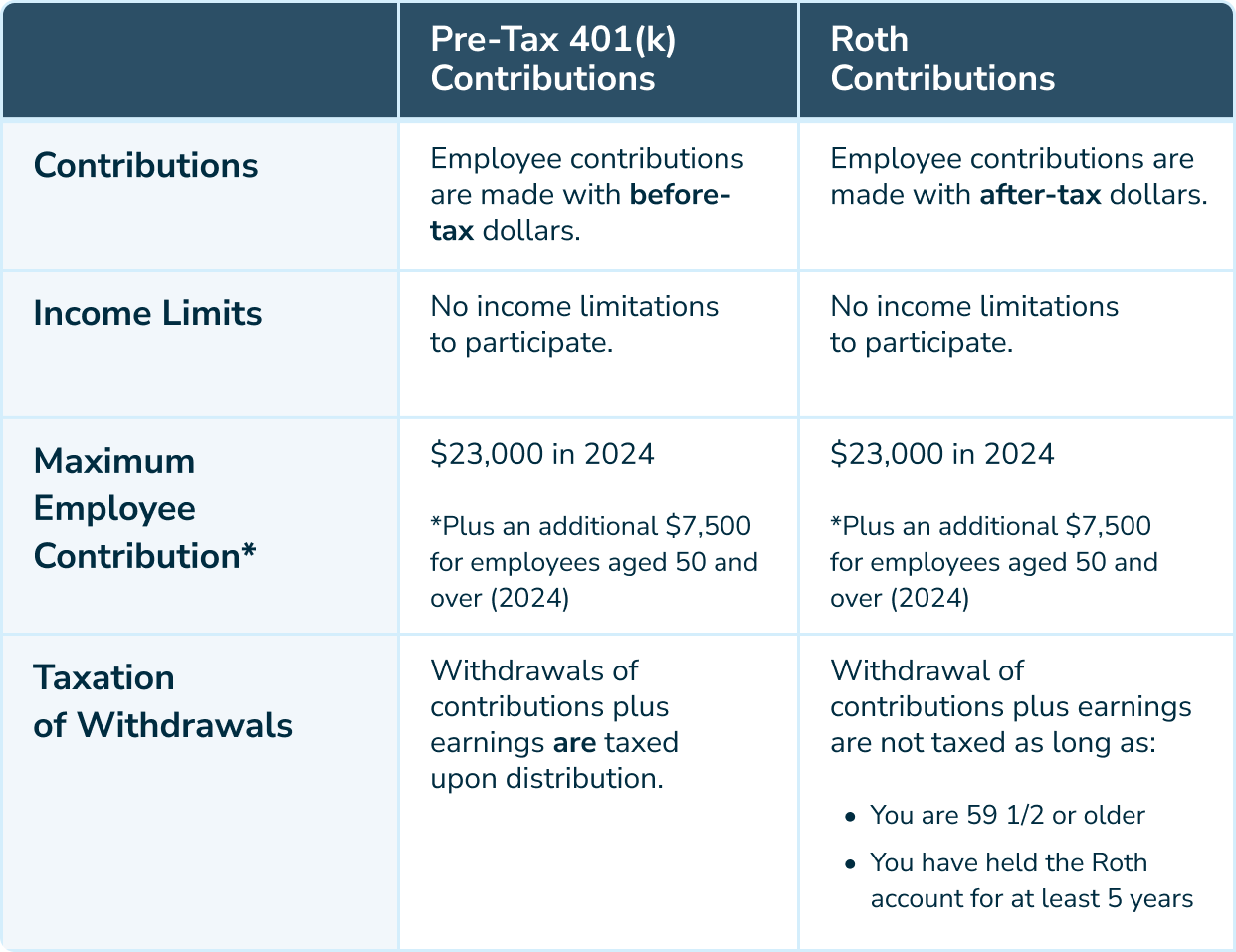 What’s The Difference Between Pre-Tax And Roth 401(k) Contributions ...