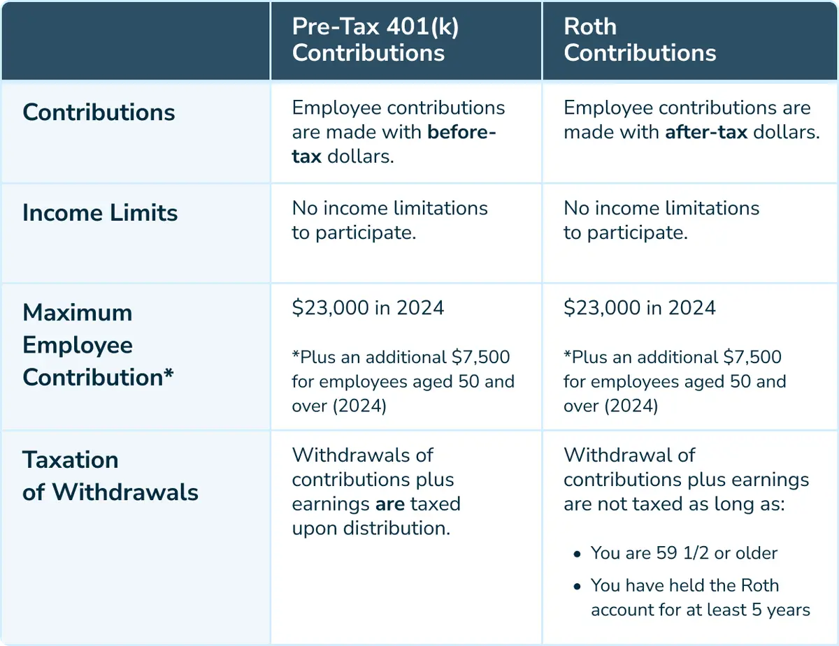 What’s the Difference Between Pre-Tax and Roth 401(k) Contributions ...