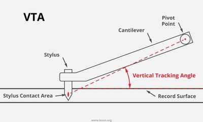 What Is VTA / SRA? Vertical Tracking Angle Explained