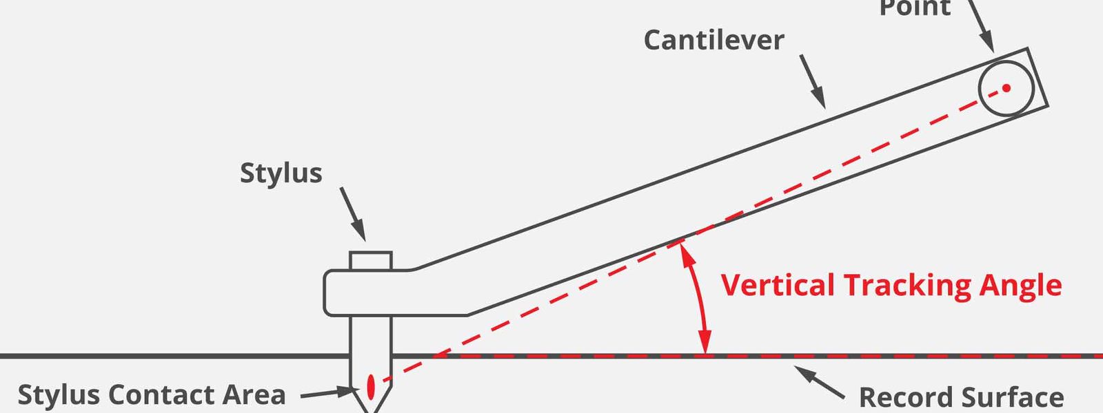 What Is VTA / SRA? Vertical Tracking Angle Explained
