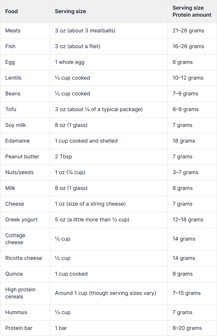 Table with food > serving size > protein amount for 19 different foods