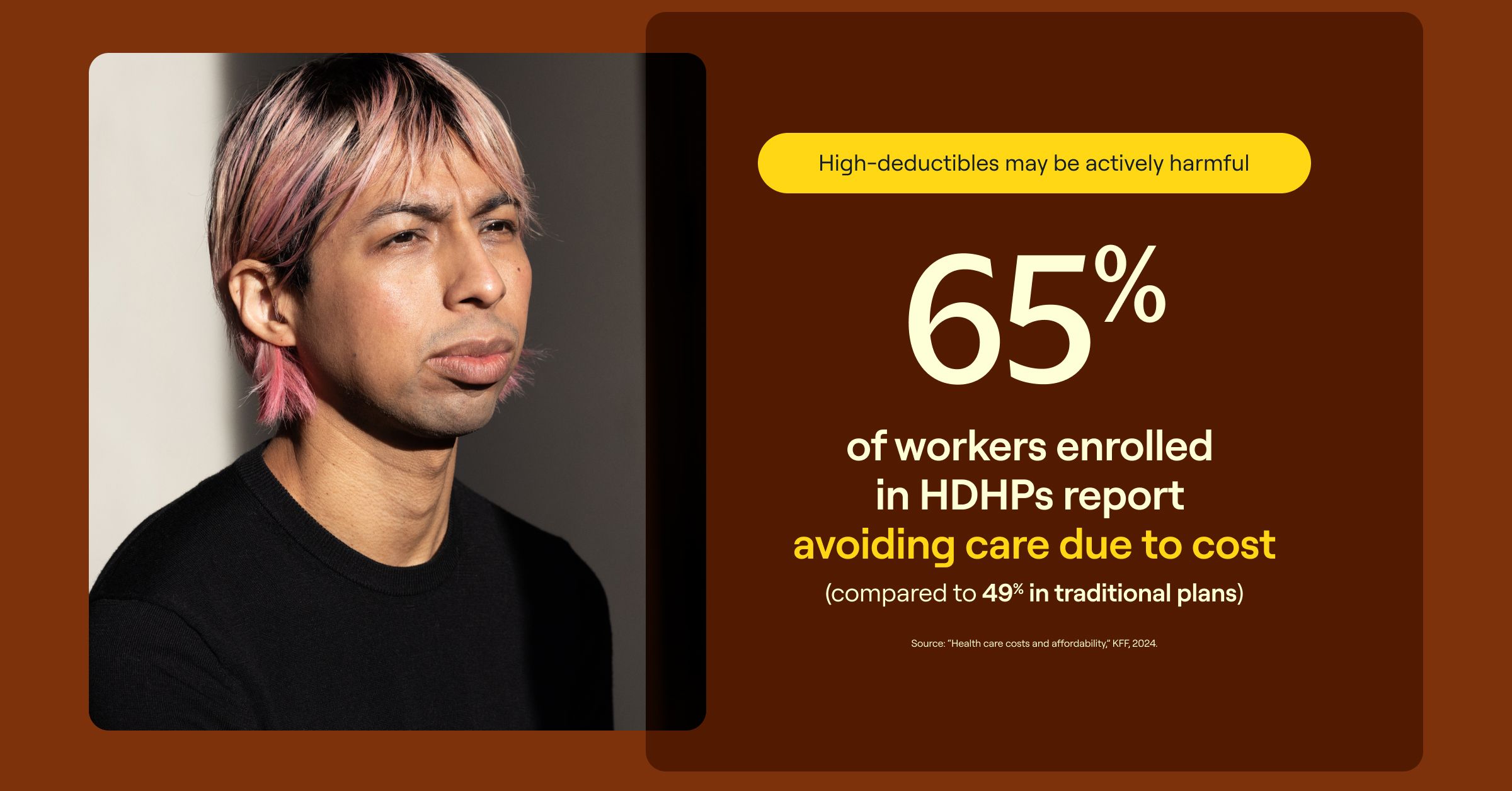 65%  of workers enrolled  in HDHPs report  avoiding care due to cost  (compared to 49% in traditional plans)