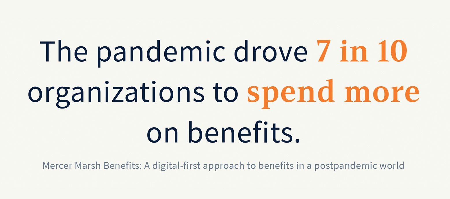 The pandemic drove 7 in 10 organizations to spend more on benefits.  Source: Mercer Marsh Benefits