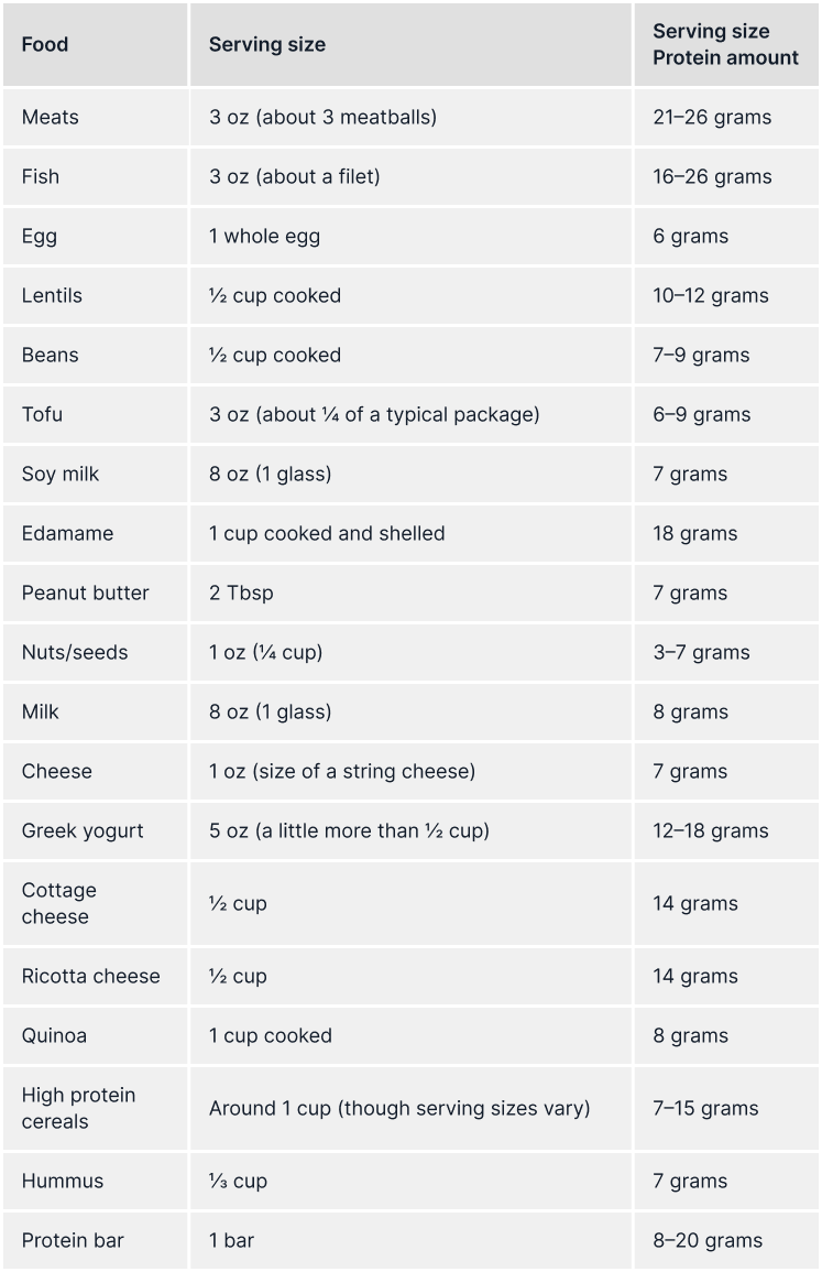 Table with food > serving size > protein amount for 19 different foods 
